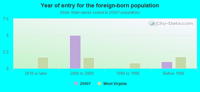 Year of entry for the foreign-born population