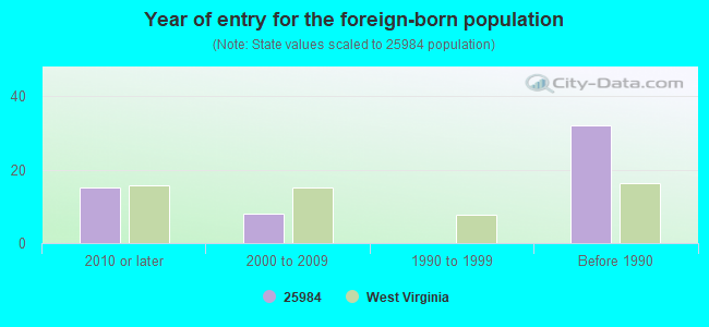 Year of entry for the foreign-born population