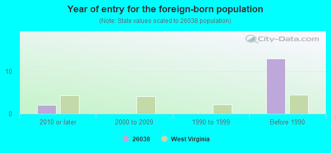 Year of entry for the foreign-born population