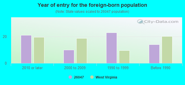 Year of entry for the foreign-born population