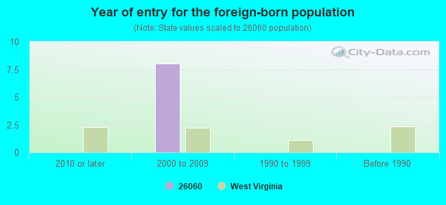 Year of entry for the foreign-born population