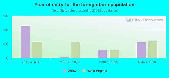 Year of entry for the foreign-born population