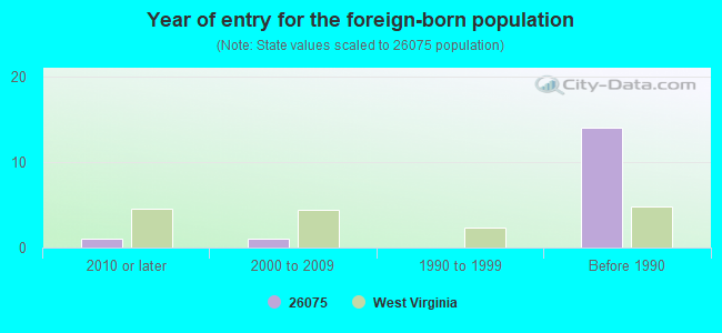 Year of entry for the foreign-born population