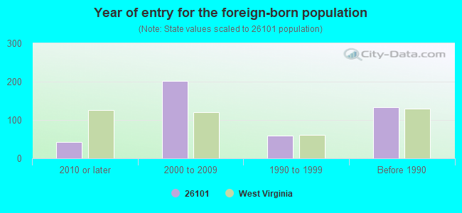 Year of entry for the foreign-born population