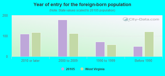 Year of entry for the foreign-born population