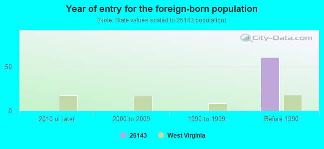 Year of entry for the foreign-born population