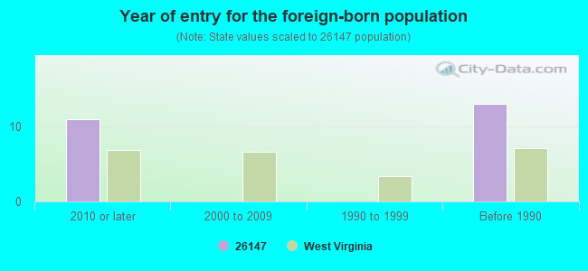 Year of entry for the foreign-born population