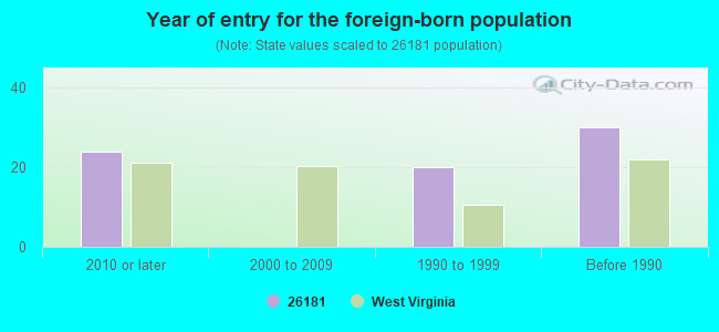 Year of entry for the foreign-born population