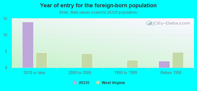 Year of entry for the foreign-born population