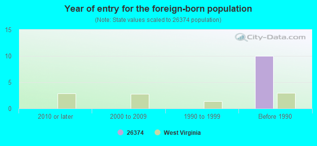 Year of entry for the foreign-born population