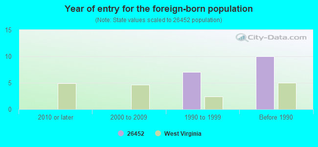 Year of entry for the foreign-born population