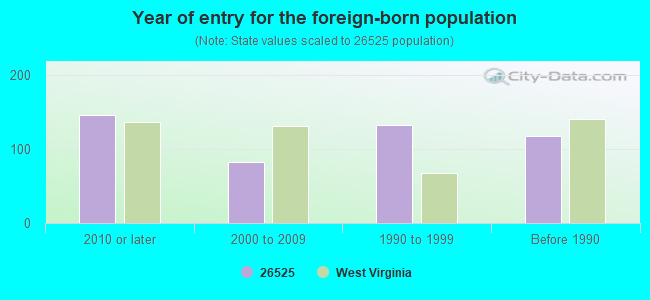 Year of entry for the foreign-born population