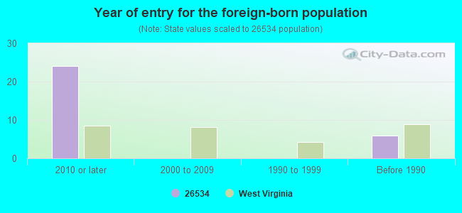 Year of entry for the foreign-born population