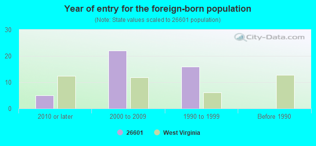 Year of entry for the foreign-born population