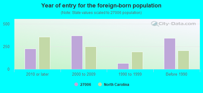 Year of entry for the foreign-born population