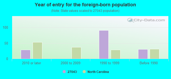 Year of entry for the foreign-born population