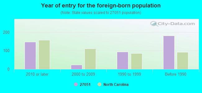 Year of entry for the foreign-born population