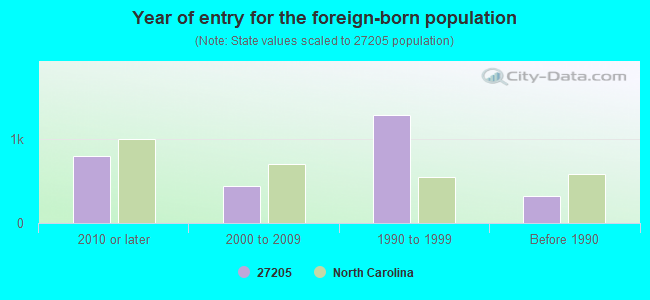 Year of entry for the foreign-born population