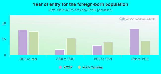 Year of entry for the foreign-born population