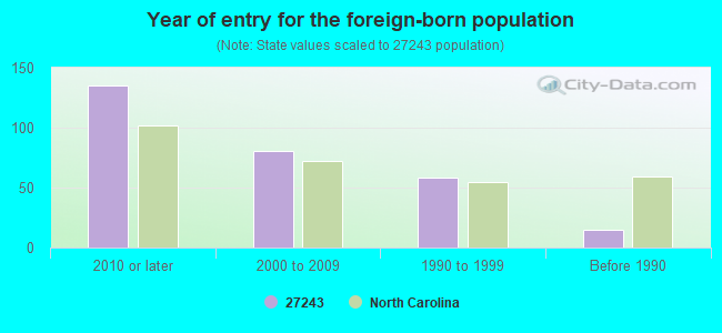 Year of entry for the foreign-born population