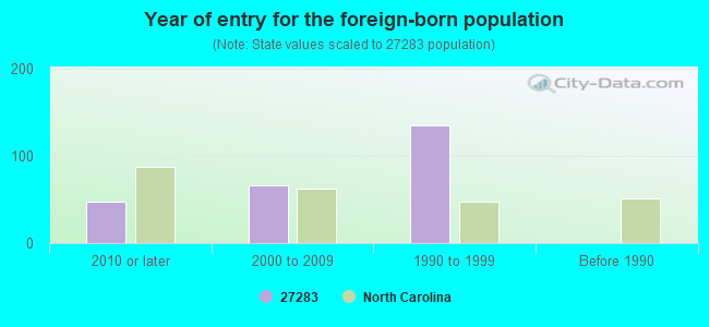 Year of entry for the foreign-born population