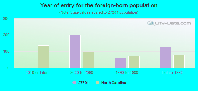 Year of entry for the foreign-born population