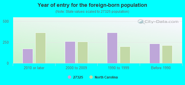 Year of entry for the foreign-born population