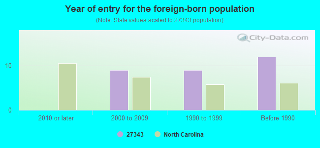 Year of entry for the foreign-born population