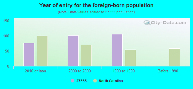 Year of entry for the foreign-born population