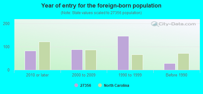 Year of entry for the foreign-born population