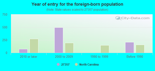 Year of entry for the foreign-born population