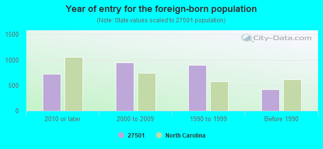 Year of entry for the foreign-born population