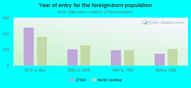 Year of entry for the foreign-born population