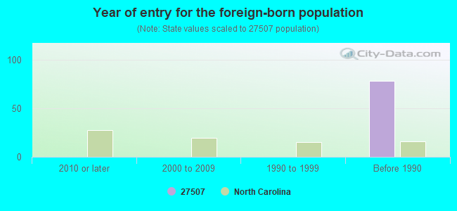 Year of entry for the foreign-born population