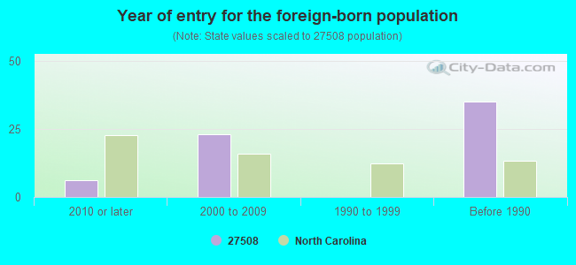 Year of entry for the foreign-born population