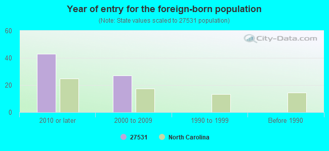 Year of entry for the foreign-born population