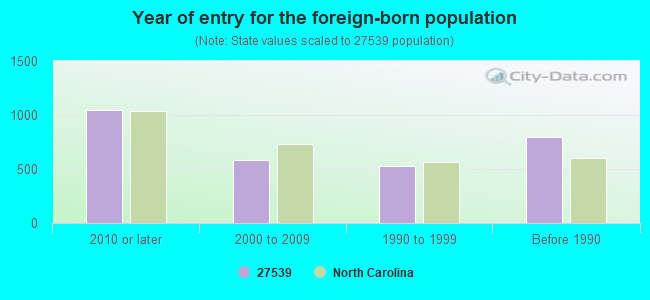 Year of entry for the foreign-born population