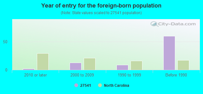 Year of entry for the foreign-born population