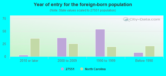 Year of entry for the foreign-born population