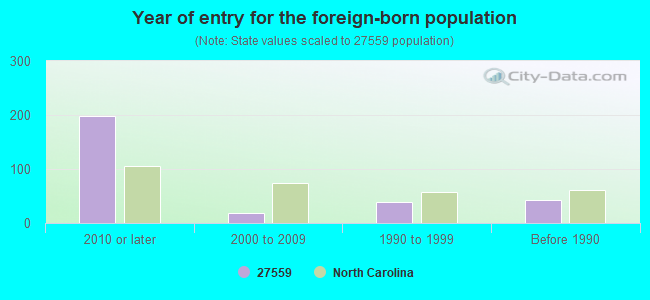 Year of entry for the foreign-born population