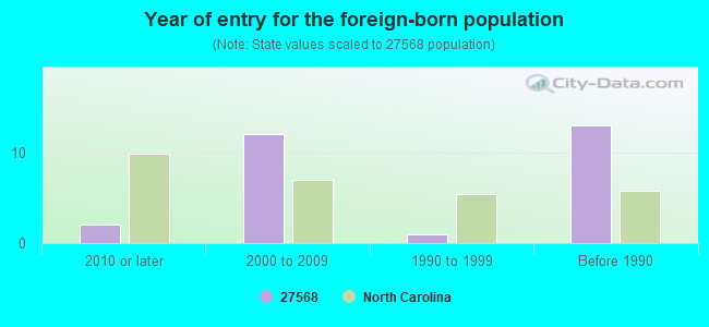 Year of entry for the foreign-born population