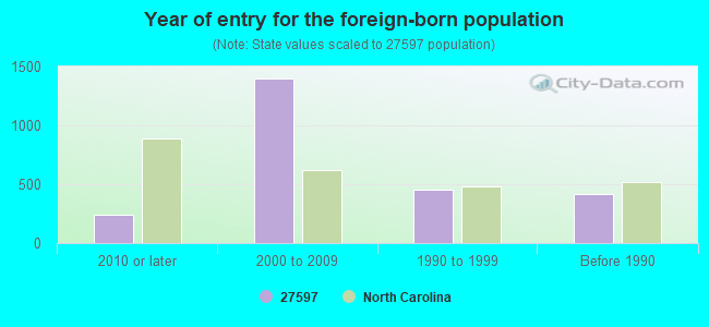 Year of entry for the foreign-born population