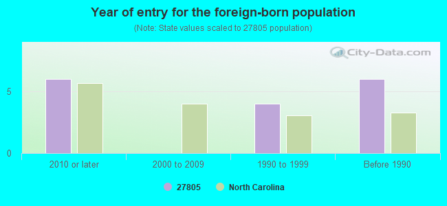 Year of entry for the foreign-born population