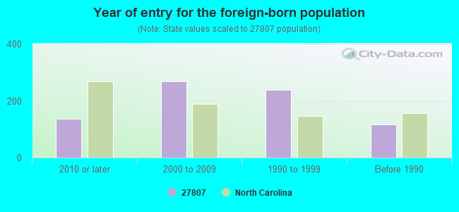 Year of entry for the foreign-born population