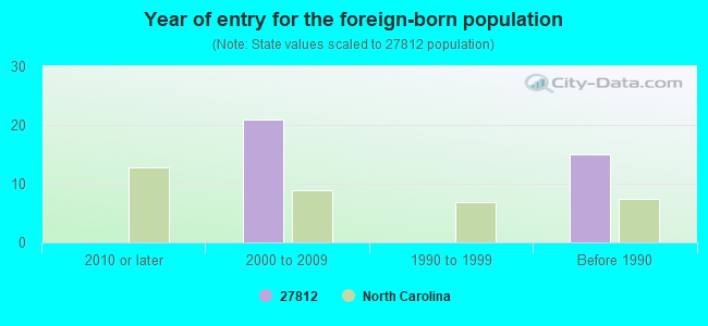 Year of entry for the foreign-born population