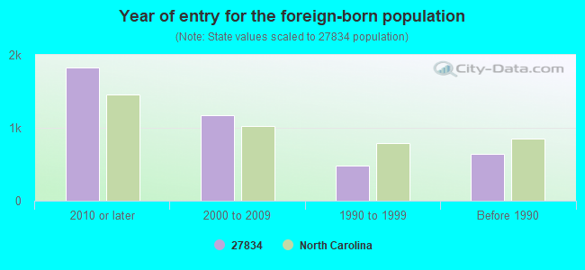 Year of entry for the foreign-born population