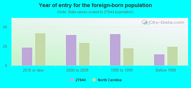 Year of entry for the foreign-born population