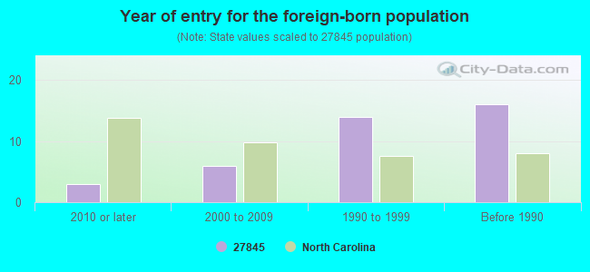 Year of entry for the foreign-born population