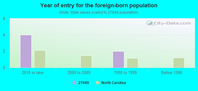 Year of entry for the foreign-born population