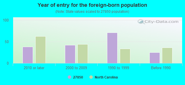 Year of entry for the foreign-born population